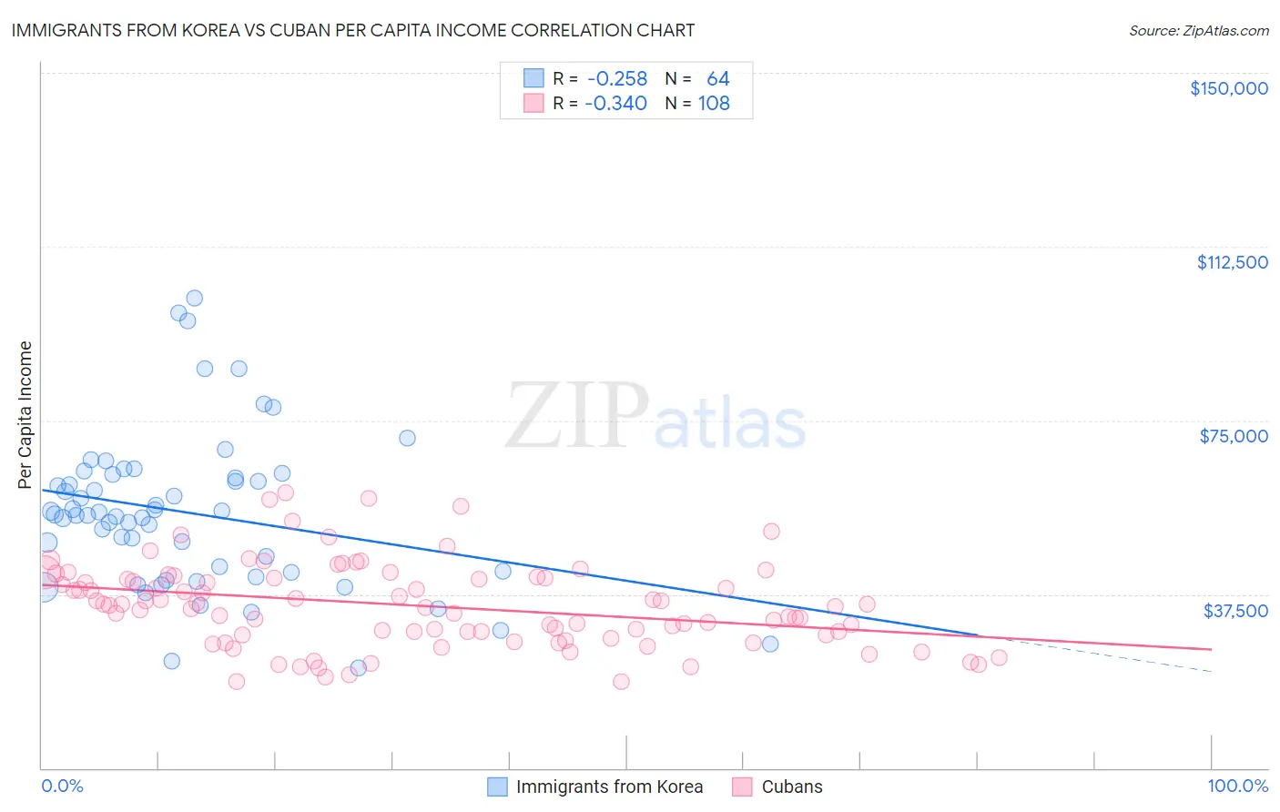 Immigrants from Korea vs Cuban Per Capita Income