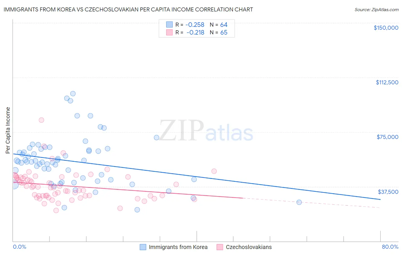 Immigrants from Korea vs Czechoslovakian Per Capita Income