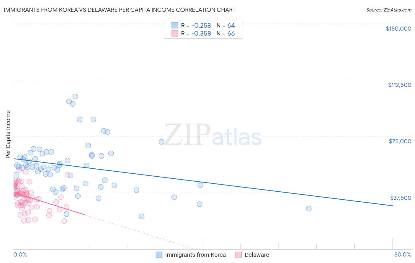 Immigrants from Korea vs Delaware Per Capita Income