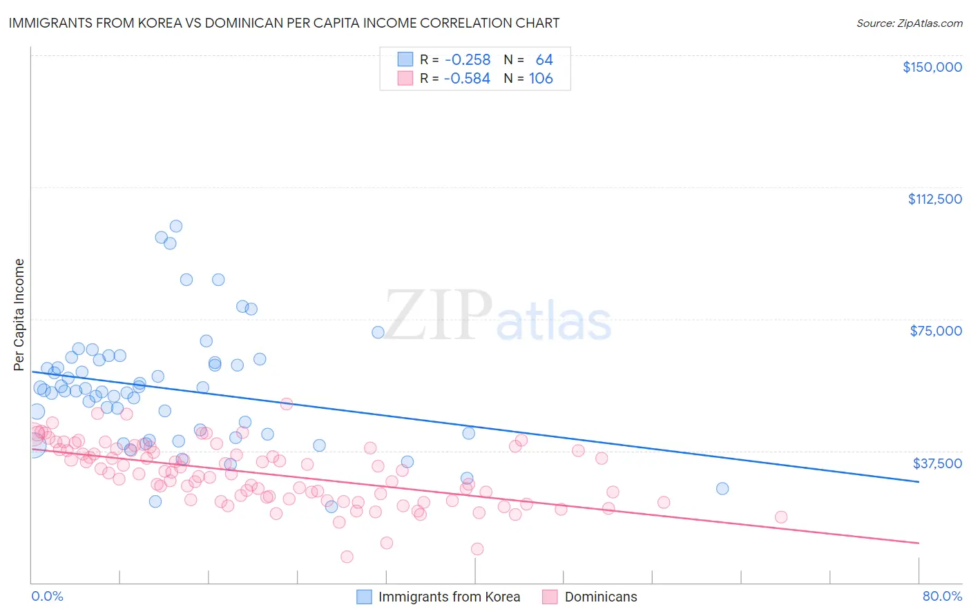 Immigrants from Korea vs Dominican Per Capita Income