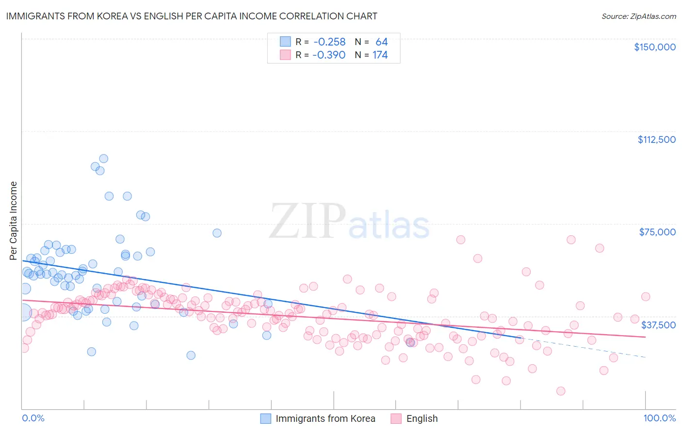 Immigrants from Korea vs English Per Capita Income