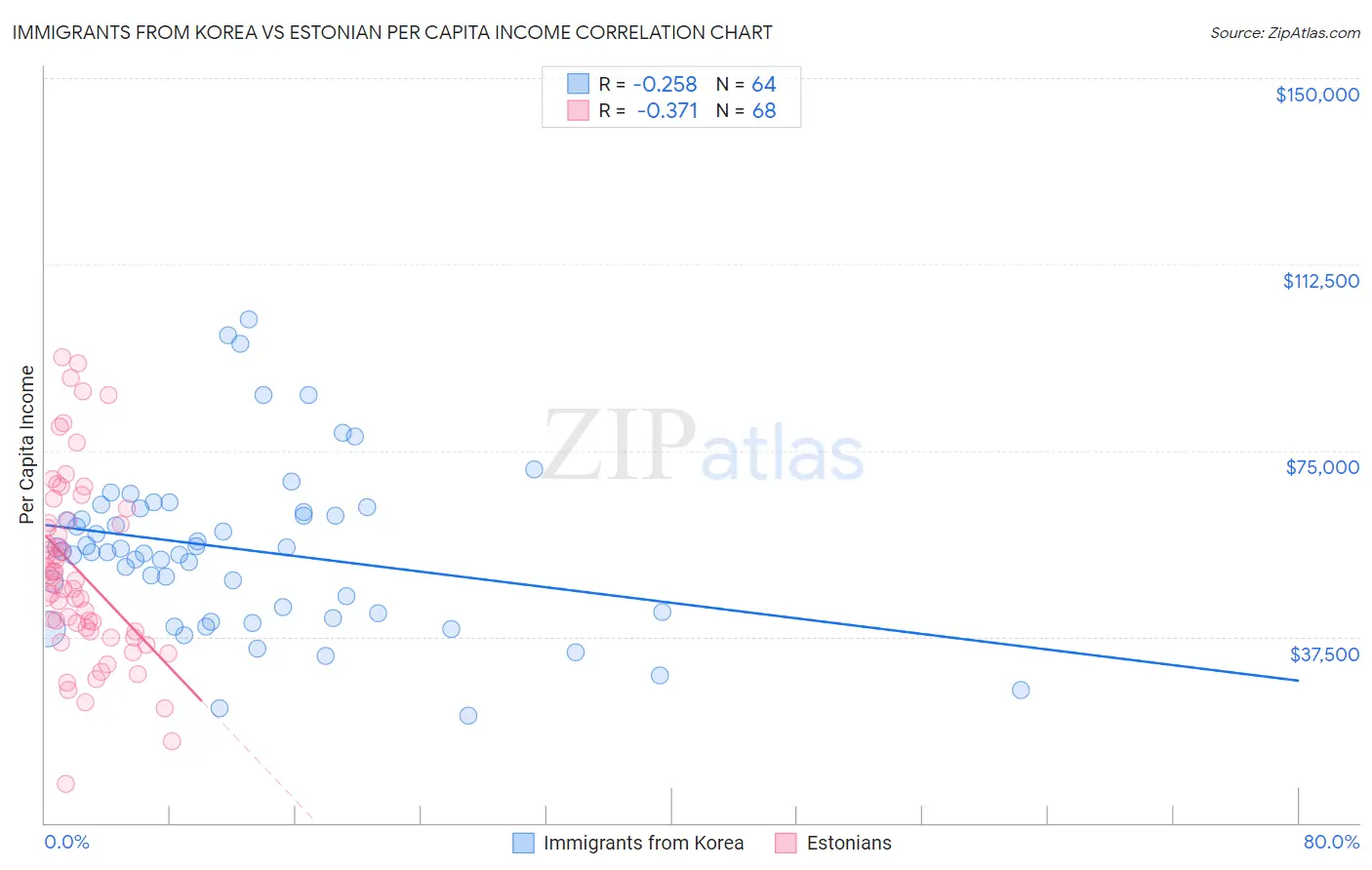 Immigrants from Korea vs Estonian Per Capita Income