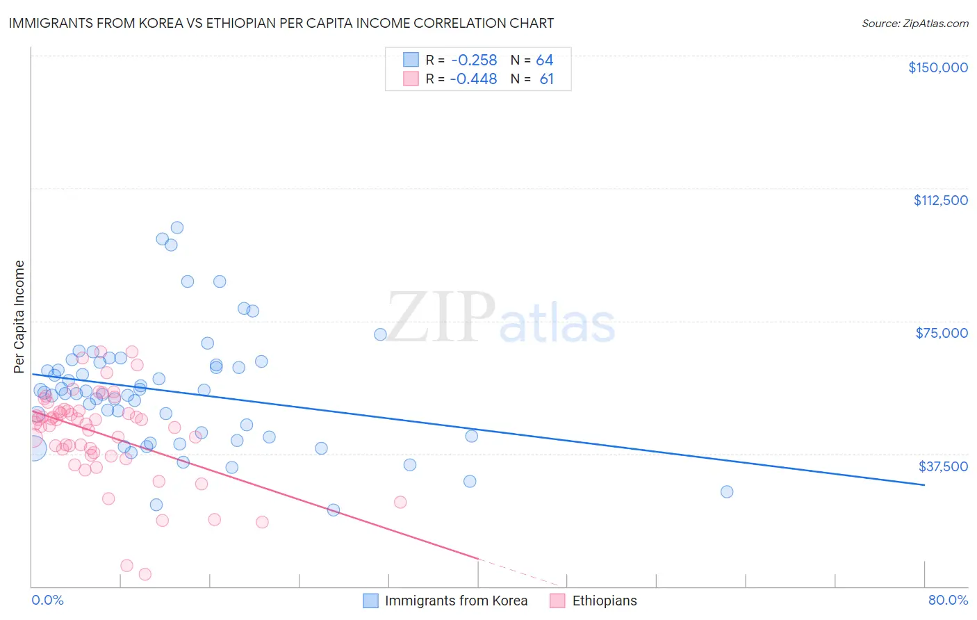 Immigrants from Korea vs Ethiopian Per Capita Income