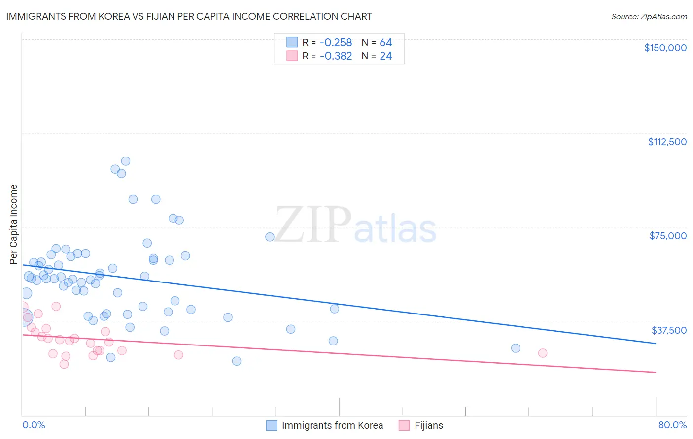 Immigrants from Korea vs Fijian Per Capita Income