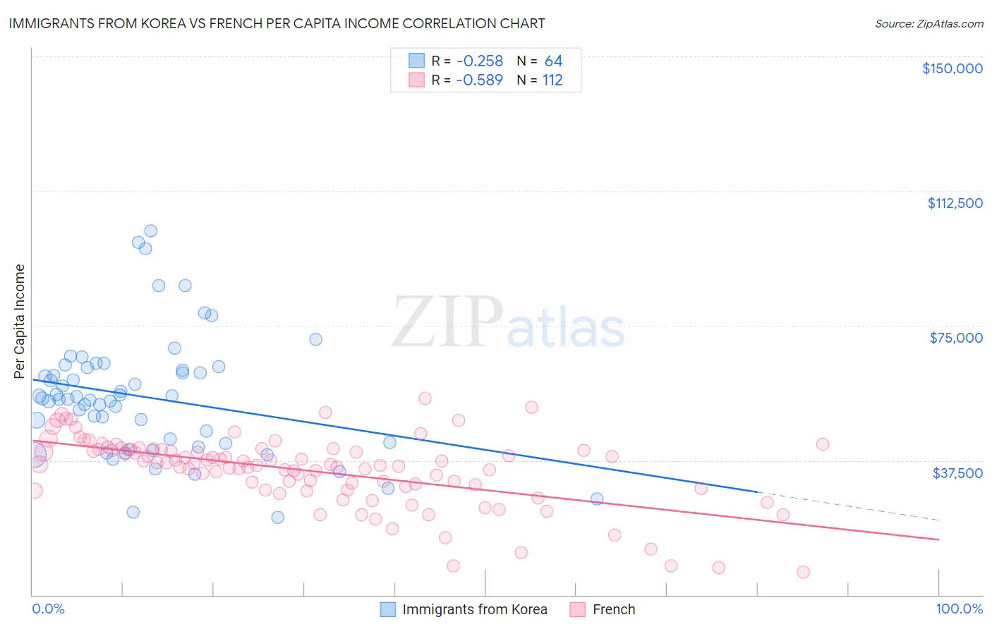 Immigrants from Korea vs French Per Capita Income