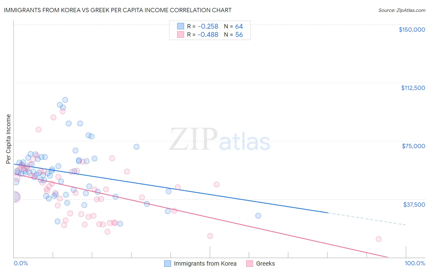 Immigrants from Korea vs Greek Per Capita Income