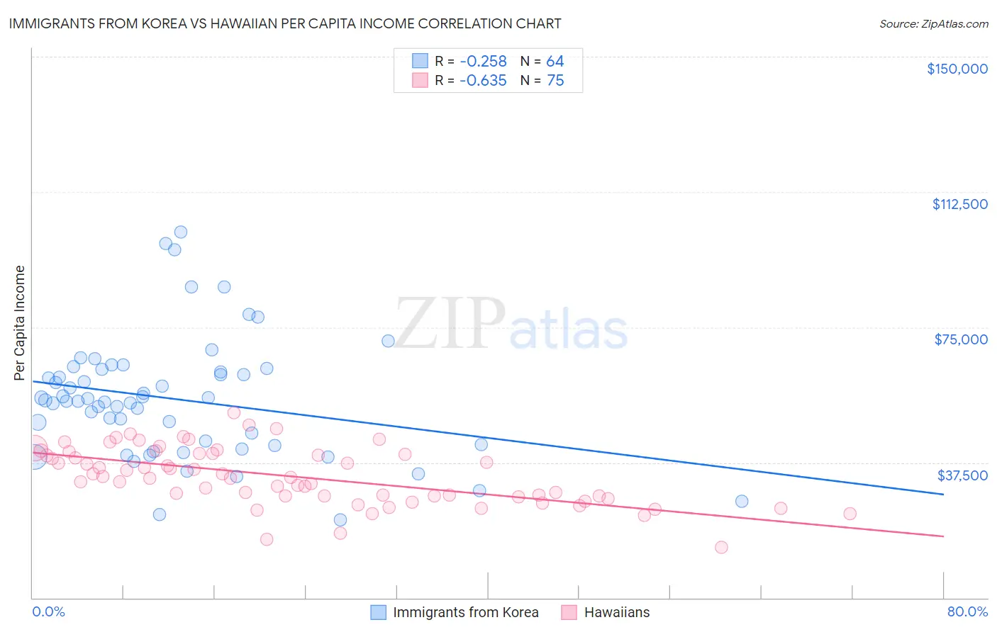 Immigrants from Korea vs Hawaiian Per Capita Income