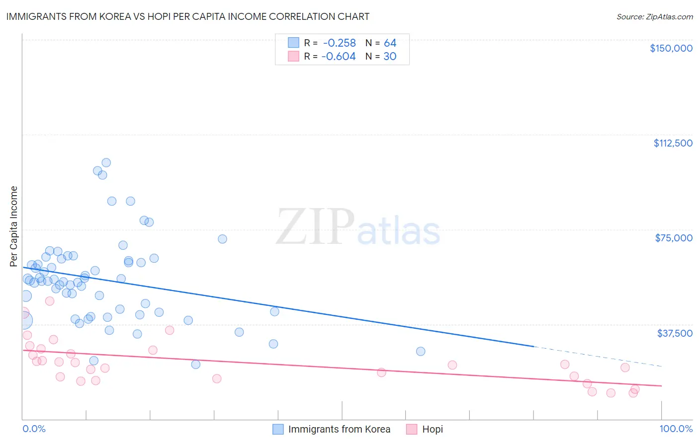 Immigrants from Korea vs Hopi Per Capita Income