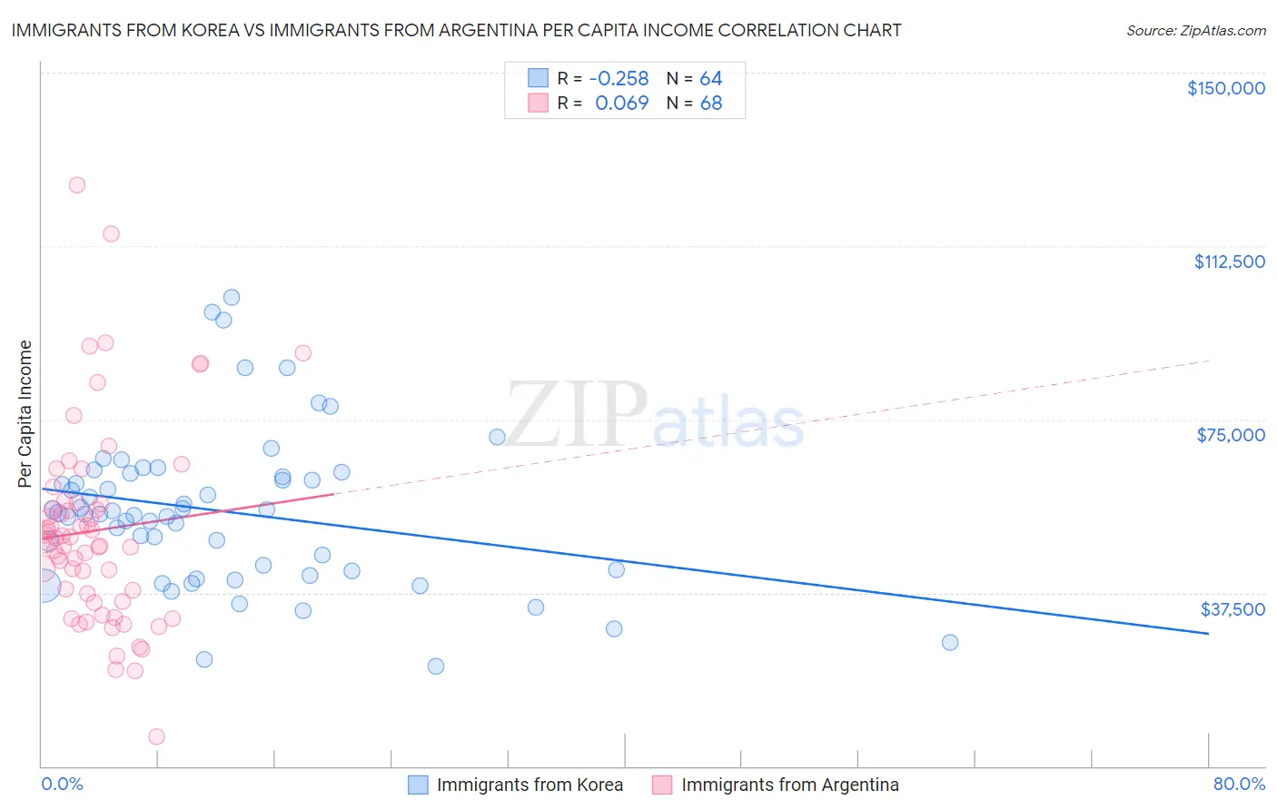 Immigrants from Korea vs Immigrants from Argentina Per Capita Income