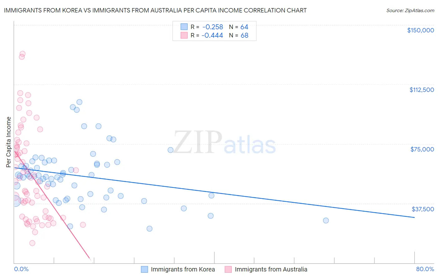 Immigrants from Korea vs Immigrants from Australia Per Capita Income