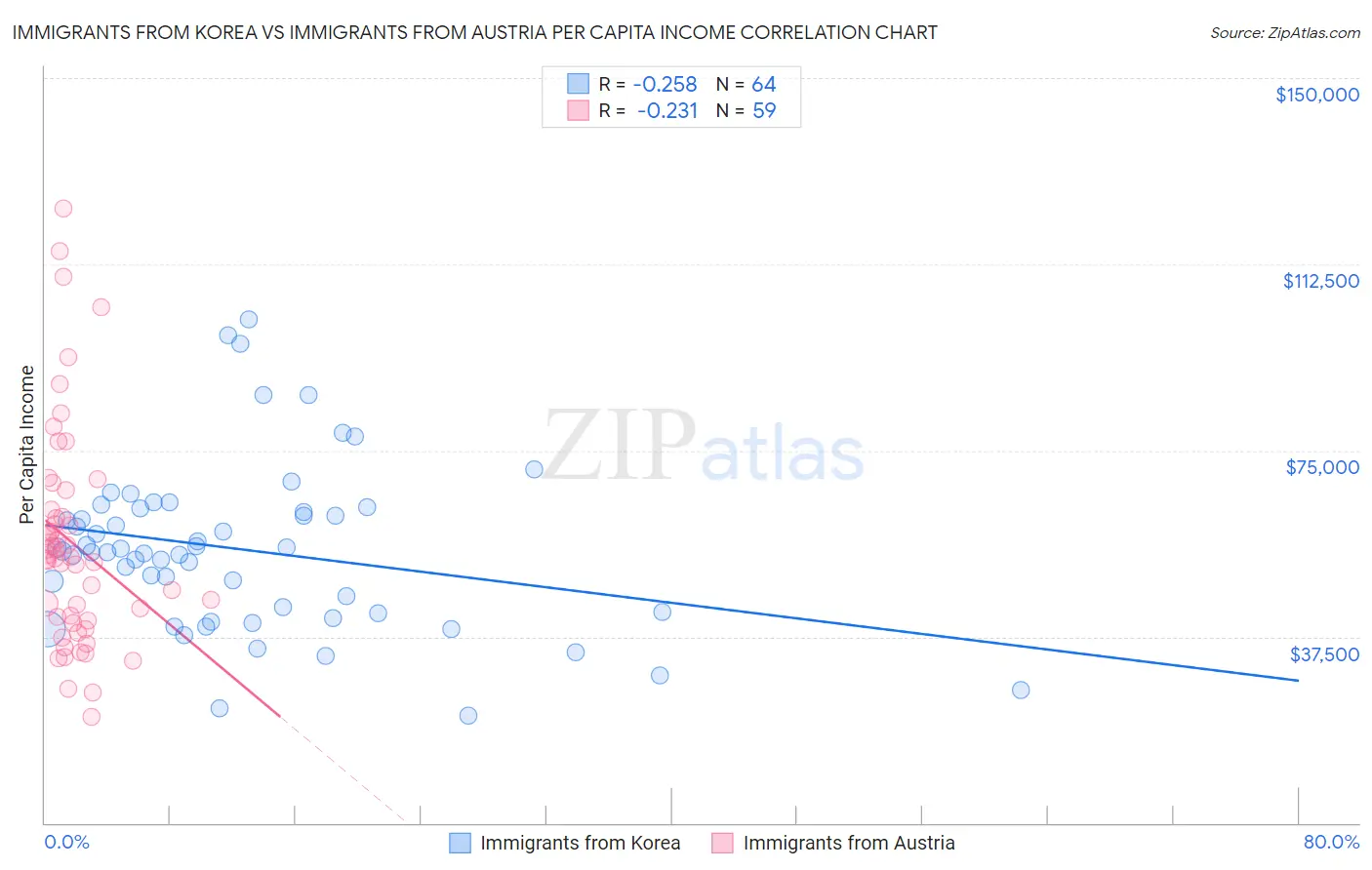 Immigrants from Korea vs Immigrants from Austria Per Capita Income