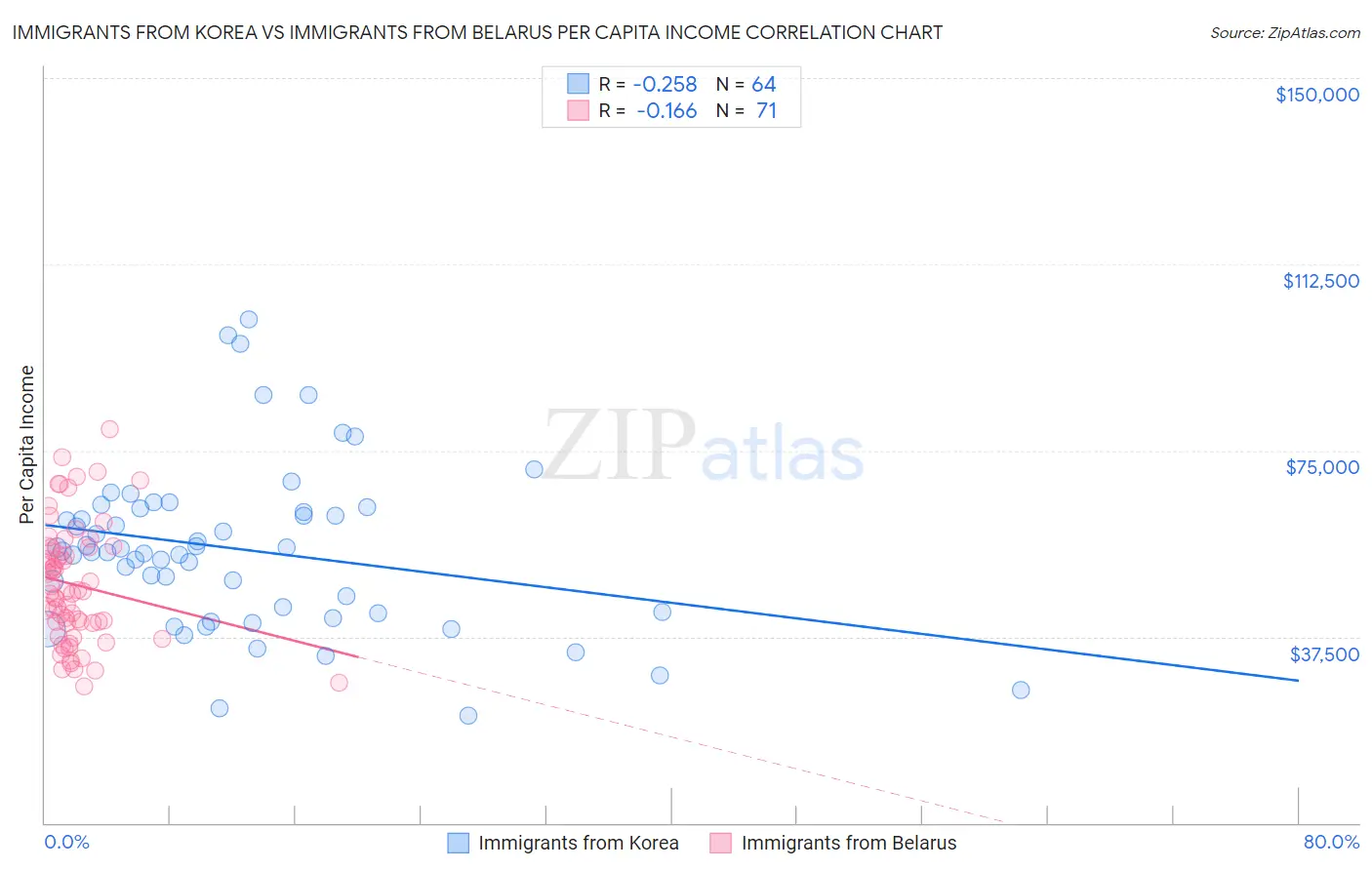 Immigrants from Korea vs Immigrants from Belarus Per Capita Income