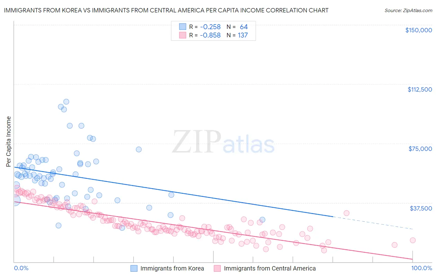Immigrants from Korea vs Immigrants from Central America Per Capita Income