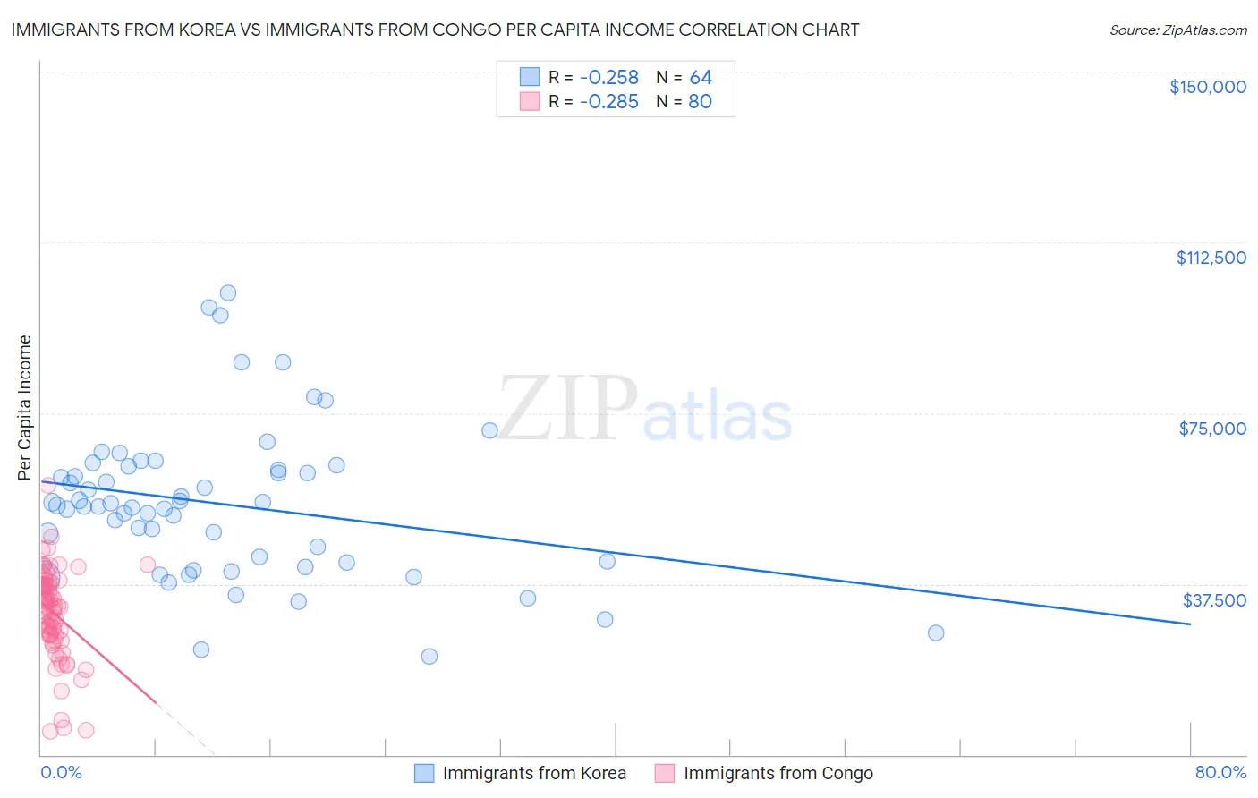 Immigrants from Korea vs Immigrants from Congo Per Capita Income