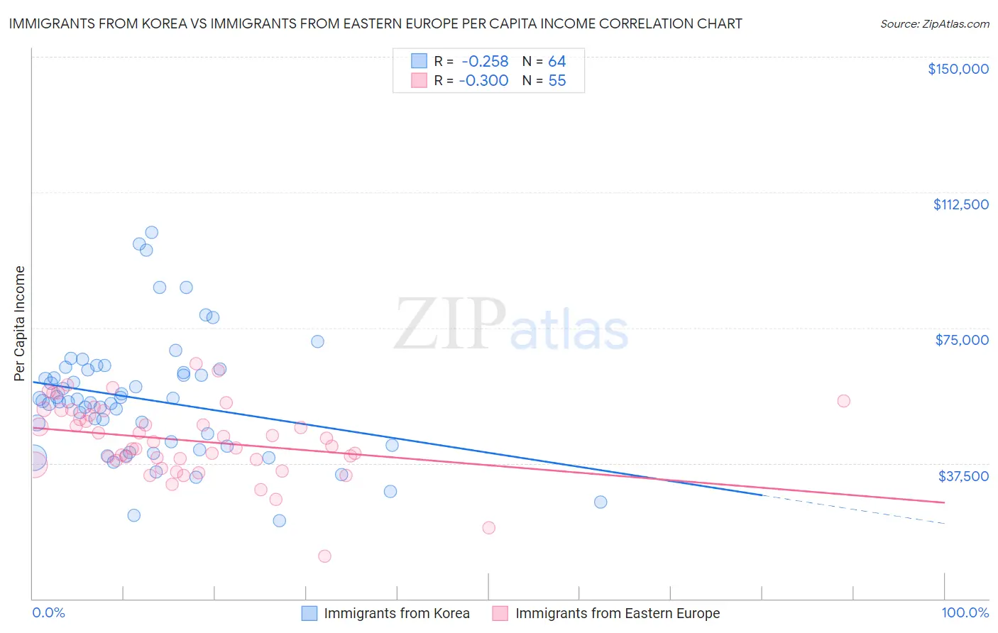 Immigrants from Korea vs Immigrants from Eastern Europe Per Capita Income
