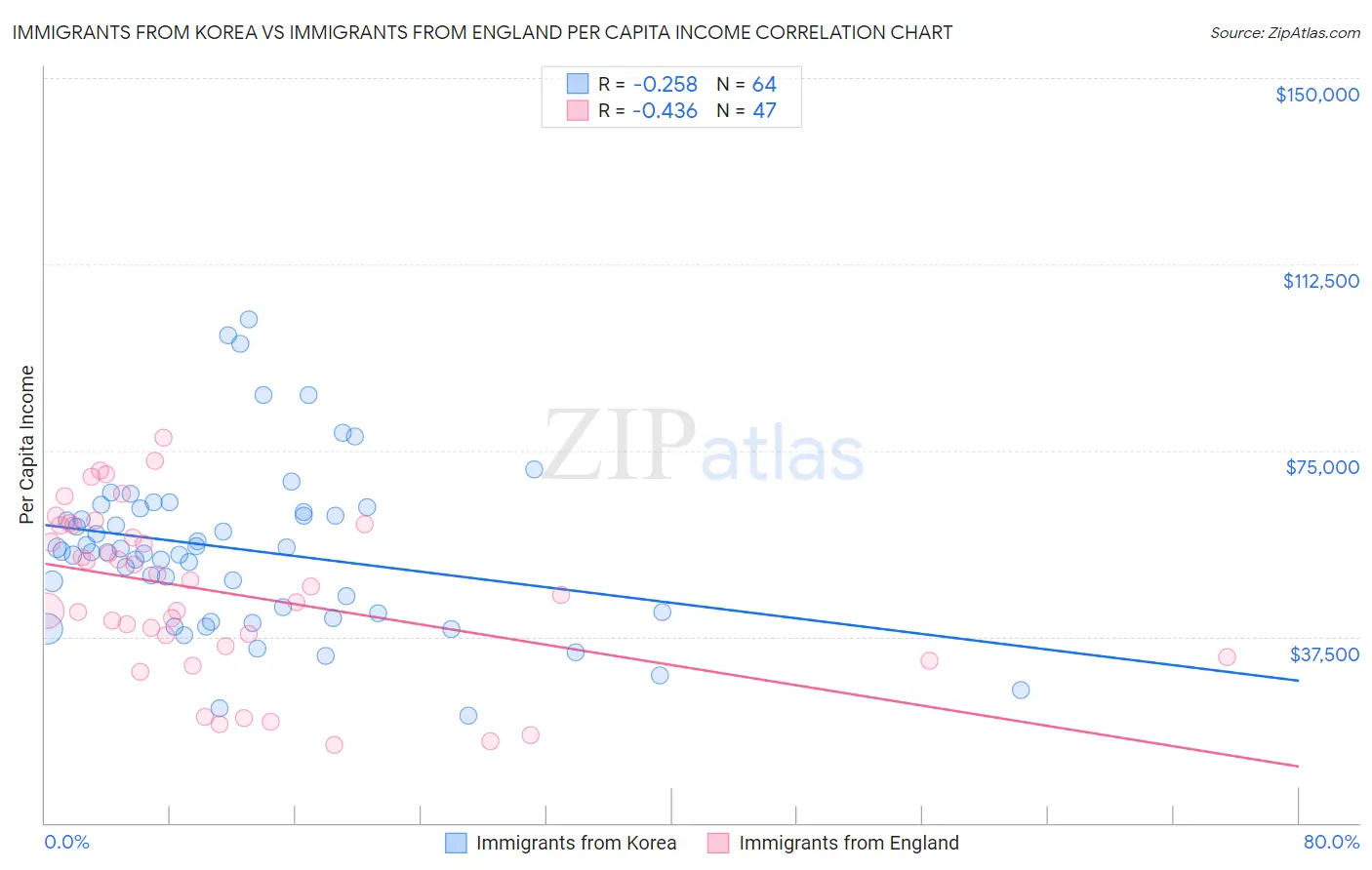 Immigrants from Korea vs Immigrants from England Per Capita Income
