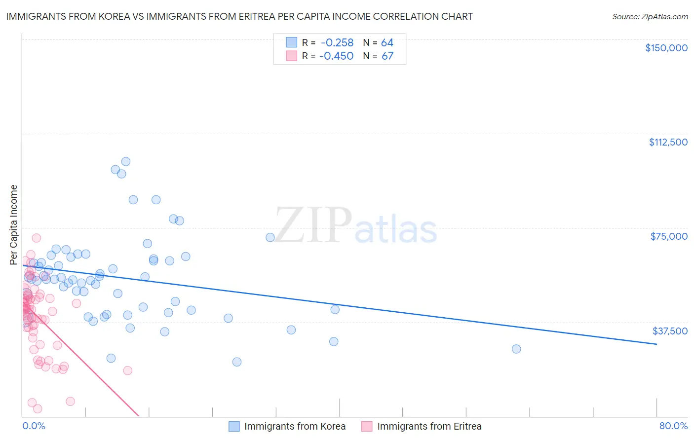 Immigrants from Korea vs Immigrants from Eritrea Per Capita Income