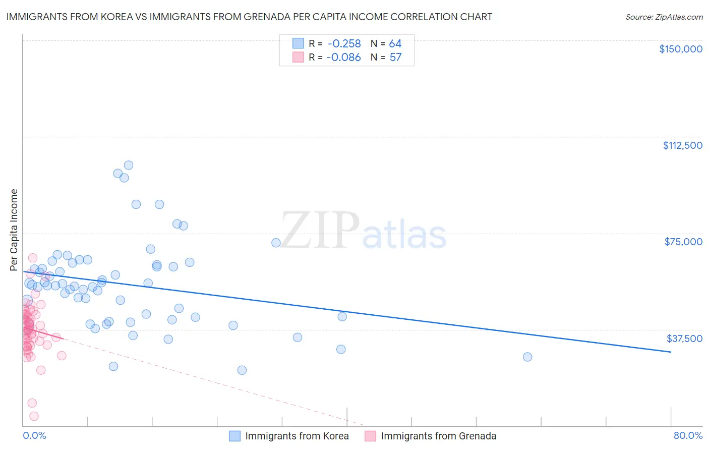 Immigrants from Korea vs Immigrants from Grenada Per Capita Income