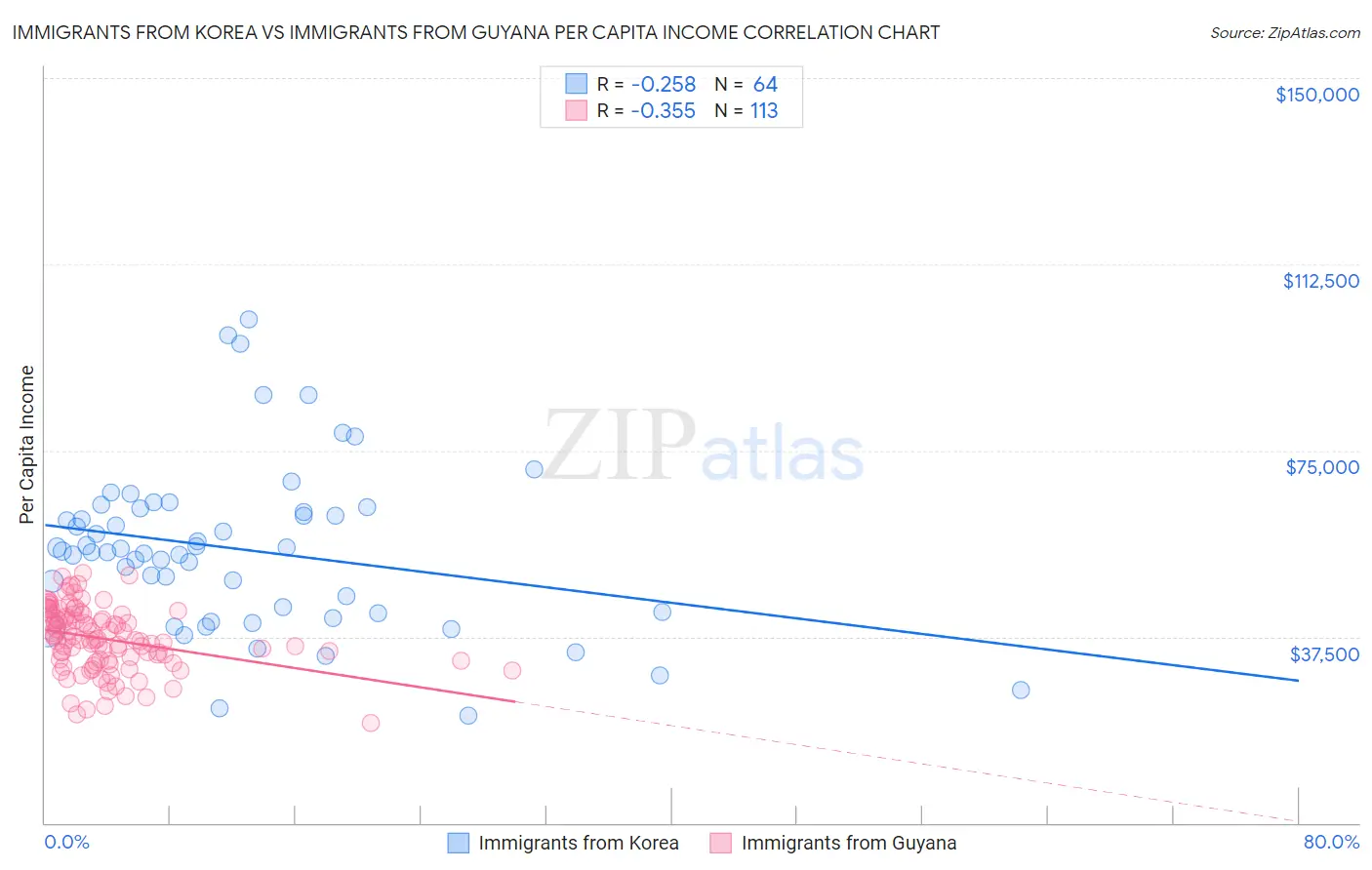 Immigrants from Korea vs Immigrants from Guyana Per Capita Income