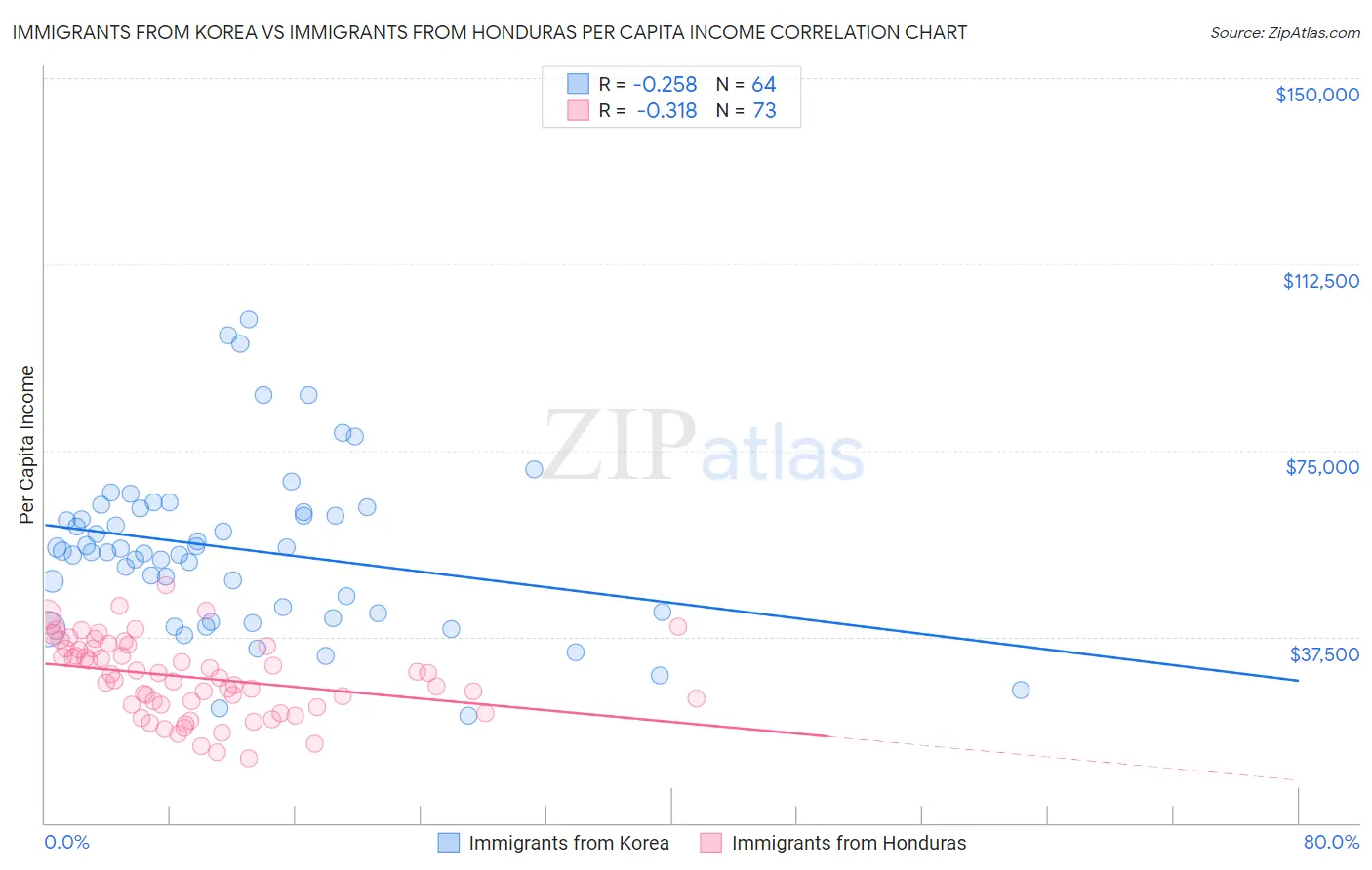 Immigrants from Korea vs Immigrants from Honduras Per Capita Income