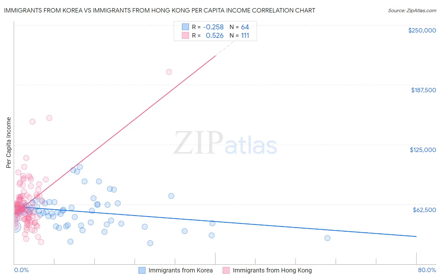 Immigrants from Korea vs Immigrants from Hong Kong Per Capita Income