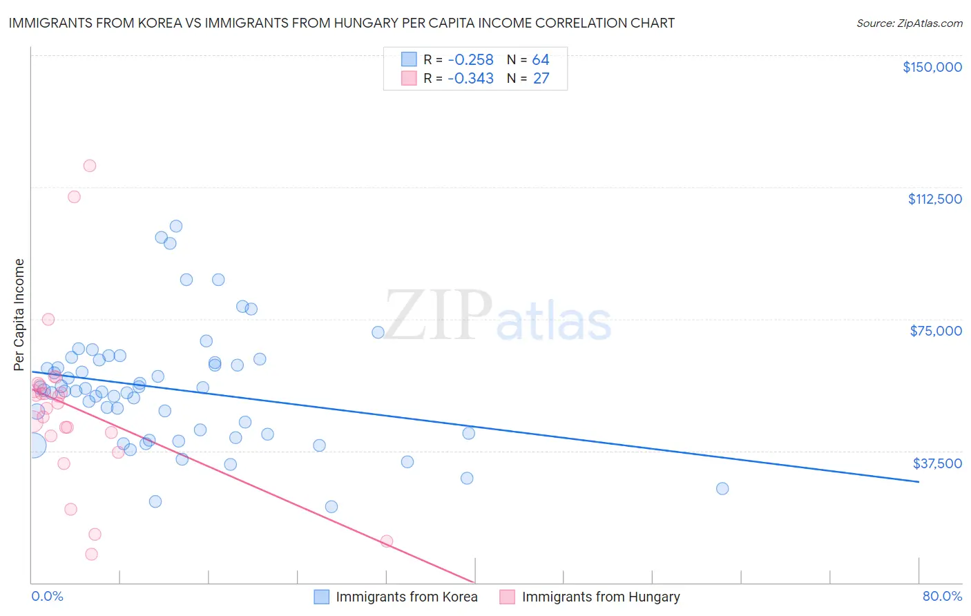 Immigrants from Korea vs Immigrants from Hungary Per Capita Income