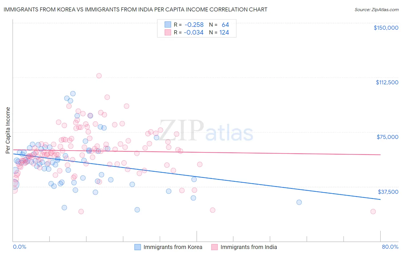 Immigrants from Korea vs Immigrants from India Per Capita Income