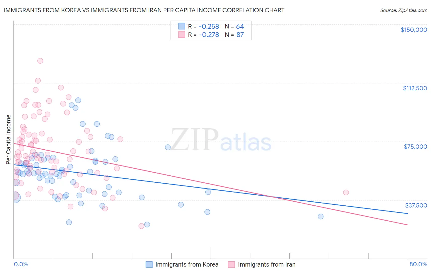 Immigrants from Korea vs Immigrants from Iran Per Capita Income