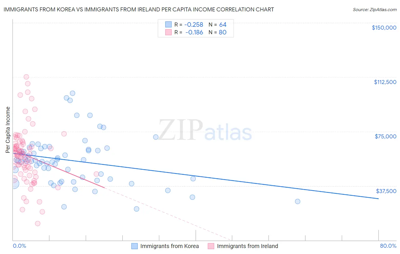 Immigrants from Korea vs Immigrants from Ireland Per Capita Income