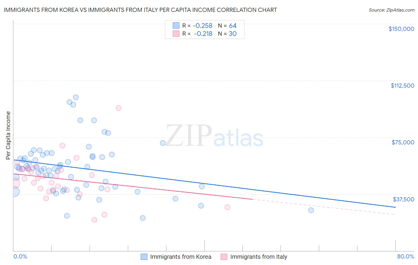 Immigrants from Korea vs Immigrants from Italy Per Capita Income