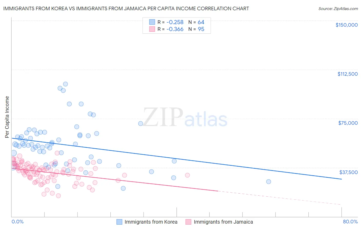 Immigrants from Korea vs Immigrants from Jamaica Per Capita Income