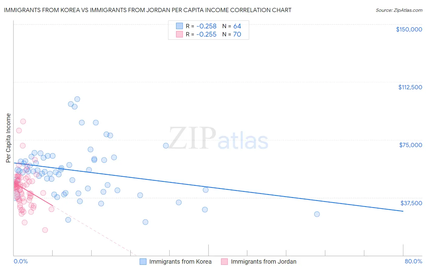 Immigrants from Korea vs Immigrants from Jordan Per Capita Income
