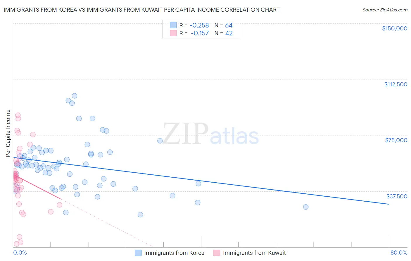 Immigrants from Korea vs Immigrants from Kuwait Per Capita Income