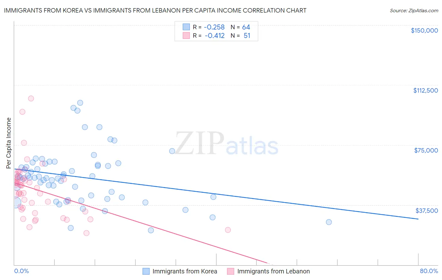 Immigrants from Korea vs Immigrants from Lebanon Per Capita Income