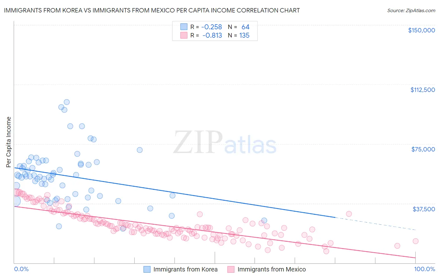 Immigrants from Korea vs Immigrants from Mexico Per Capita Income
