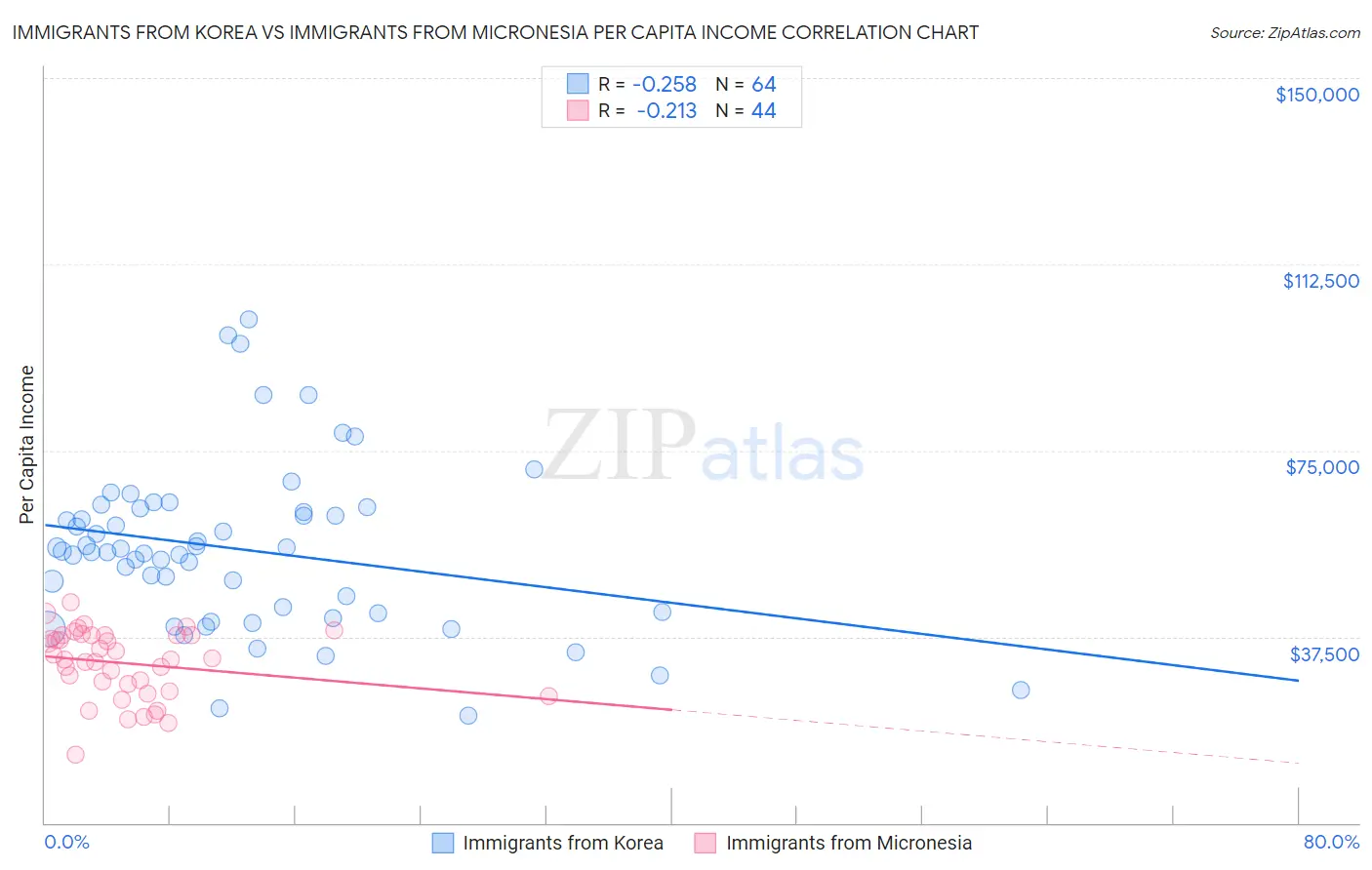 Immigrants from Korea vs Immigrants from Micronesia Per Capita Income