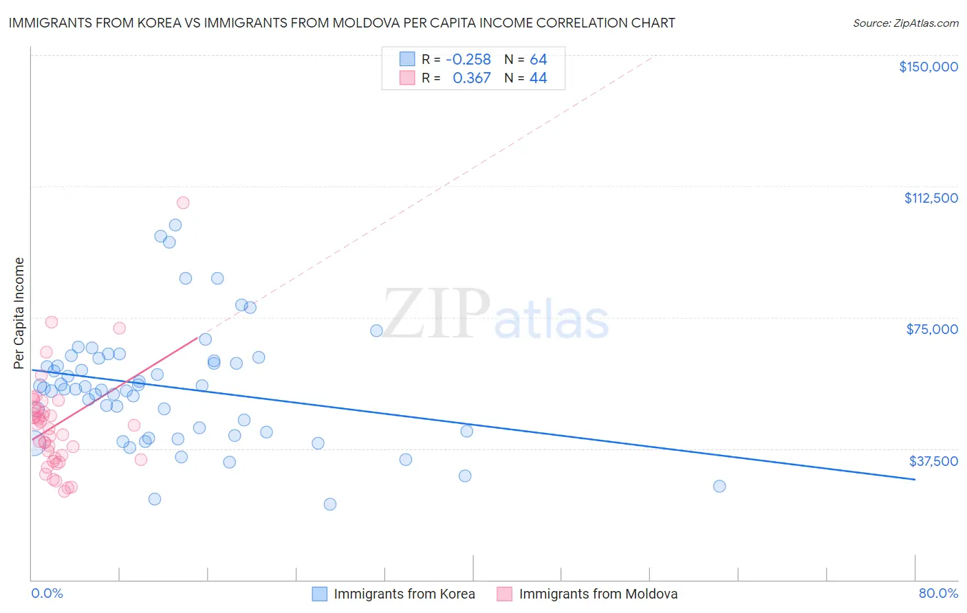 Immigrants from Korea vs Immigrants from Moldova Per Capita Income