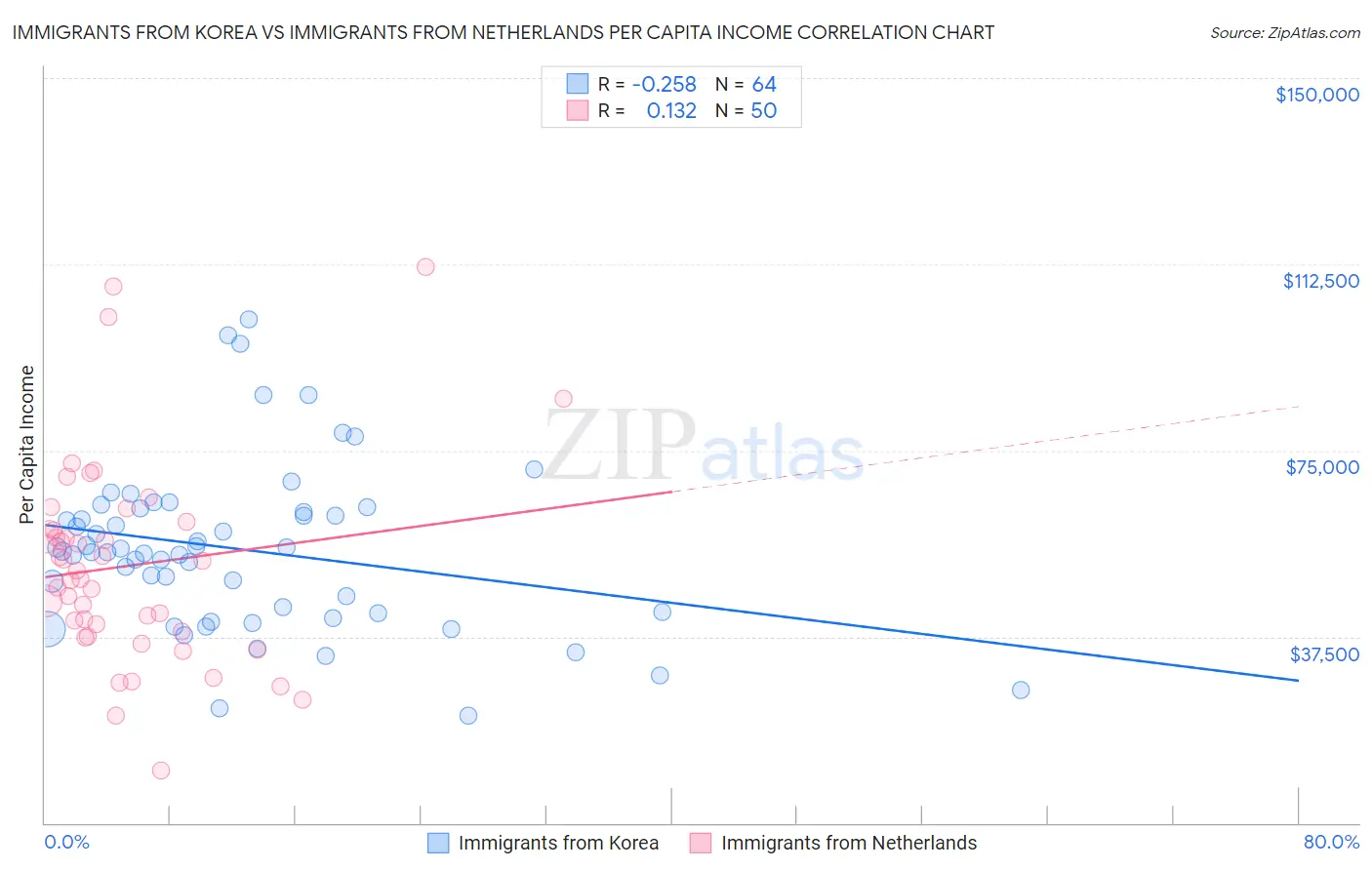 Immigrants from Korea vs Immigrants from Netherlands Per Capita Income