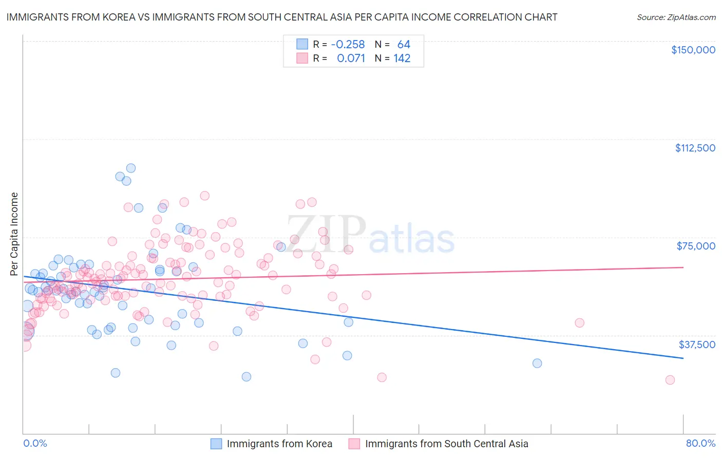 Immigrants from Korea vs Immigrants from South Central Asia Per Capita Income