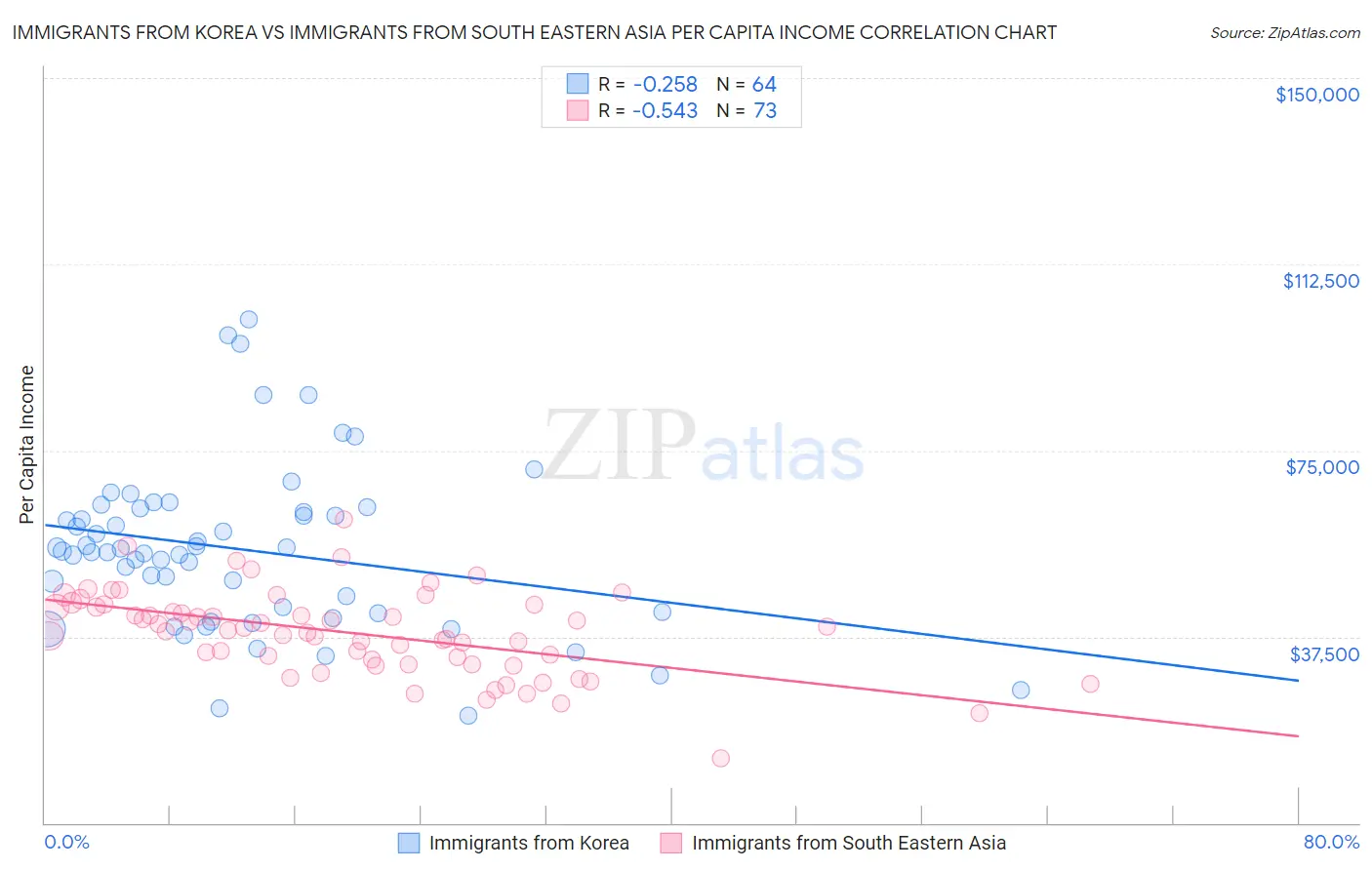 Immigrants from Korea vs Immigrants from South Eastern Asia Per Capita Income