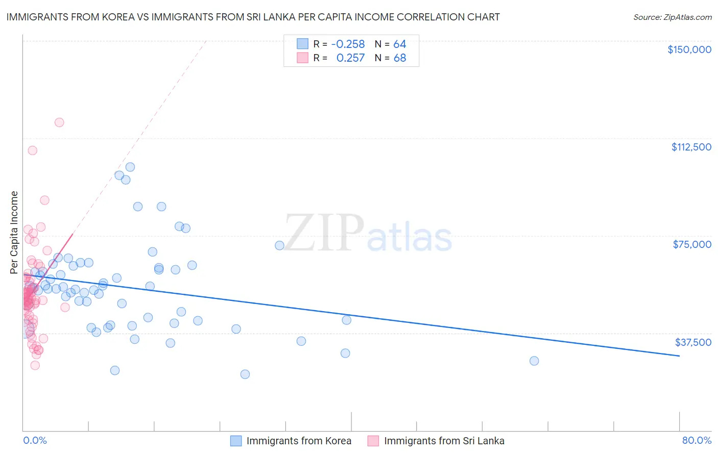 Immigrants from Korea vs Immigrants from Sri Lanka Per Capita Income