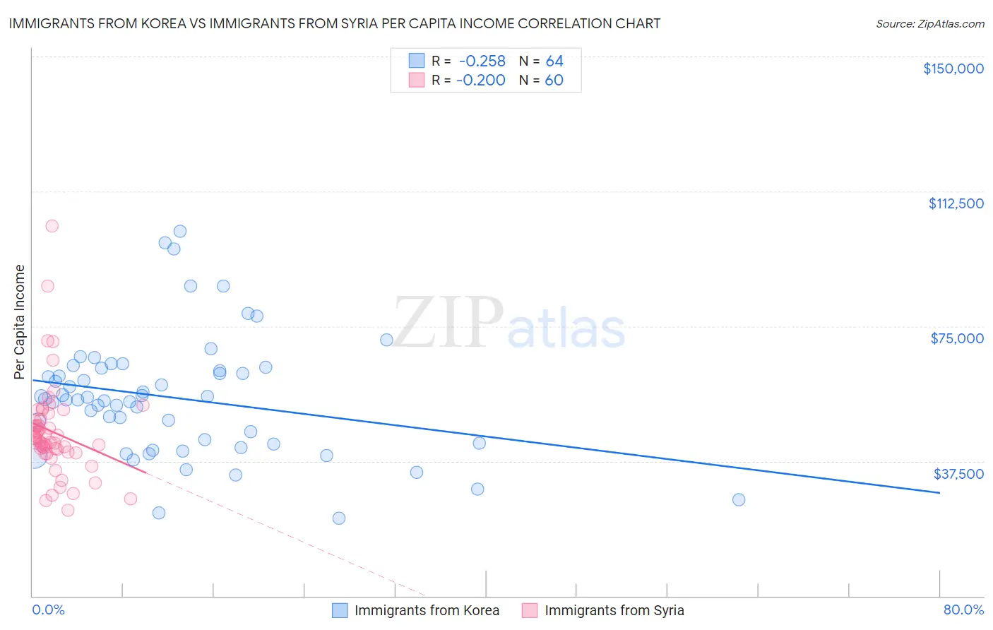 Immigrants from Korea vs Immigrants from Syria Per Capita Income