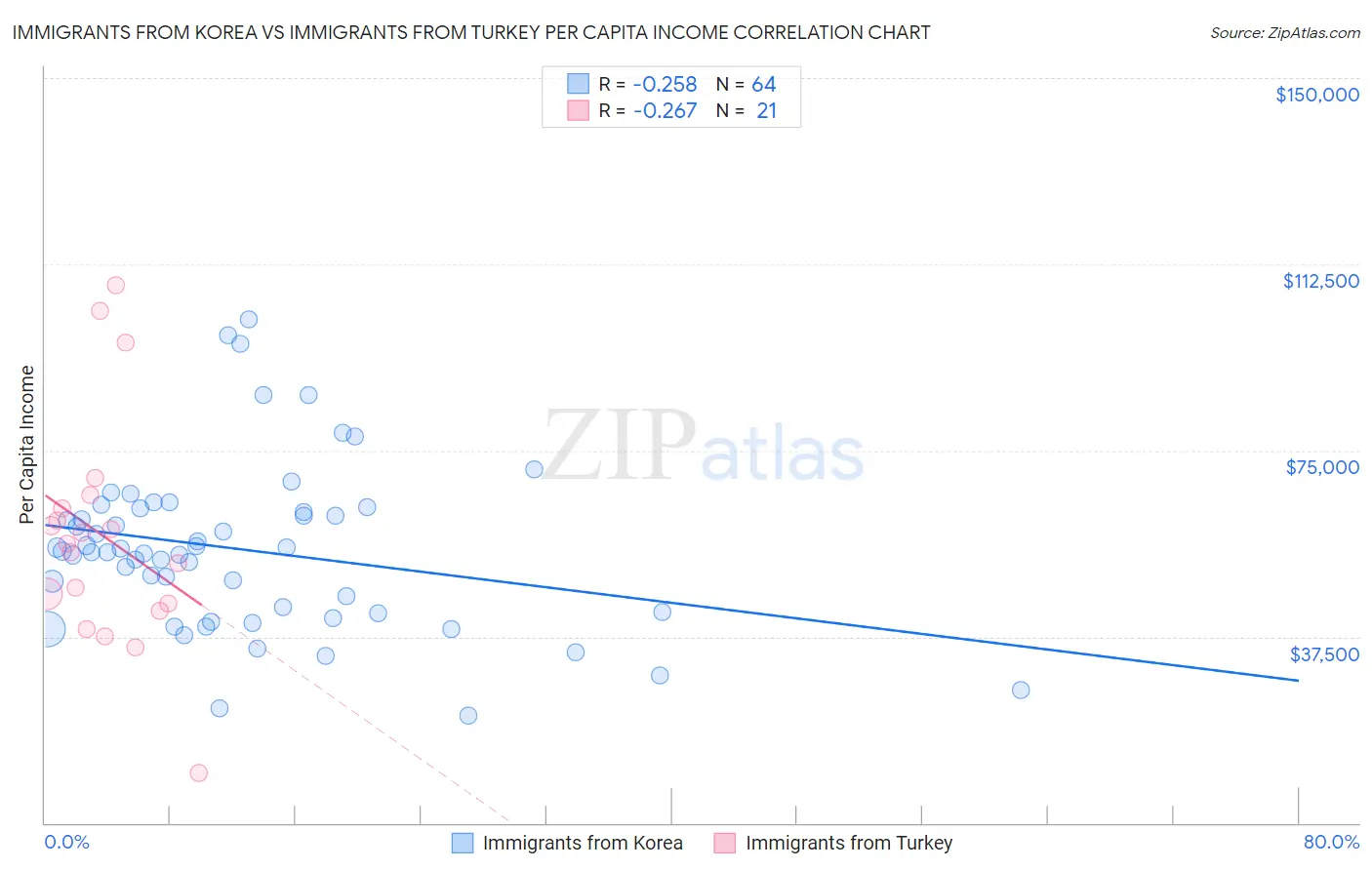 Immigrants from Korea vs Immigrants from Turkey Per Capita Income