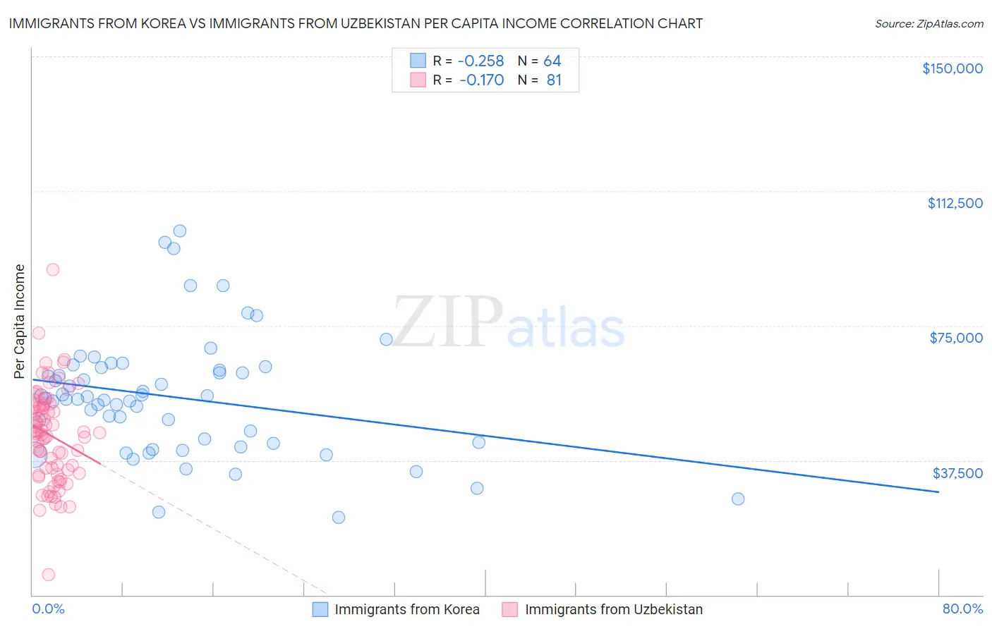 Immigrants from Korea vs Immigrants from Uzbekistan Per Capita Income