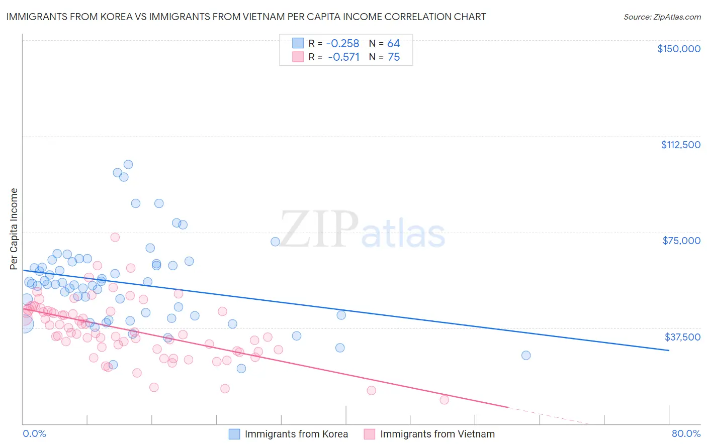 Immigrants from Korea vs Immigrants from Vietnam Per Capita Income