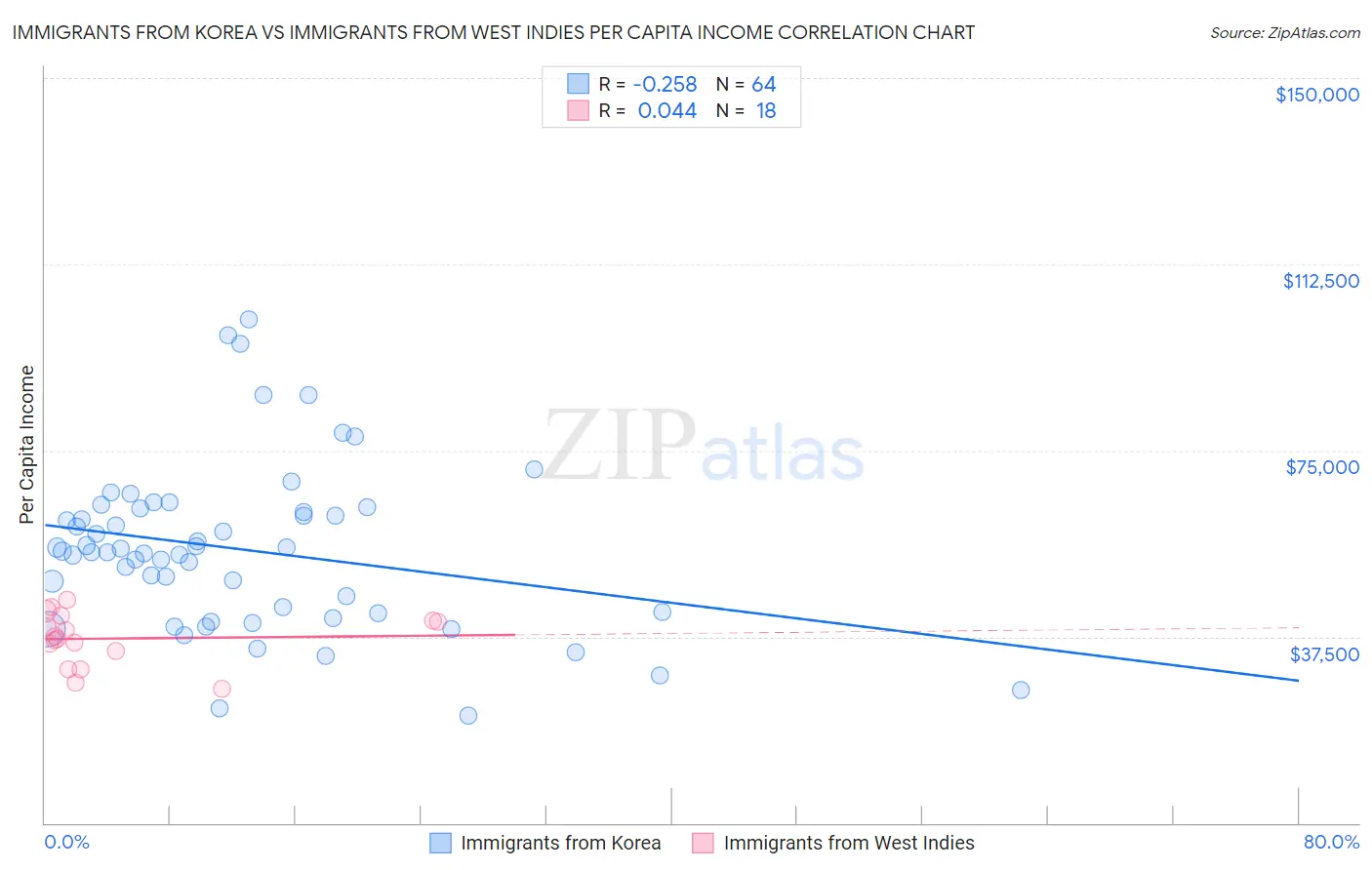 Immigrants from Korea vs Immigrants from West Indies Per Capita Income