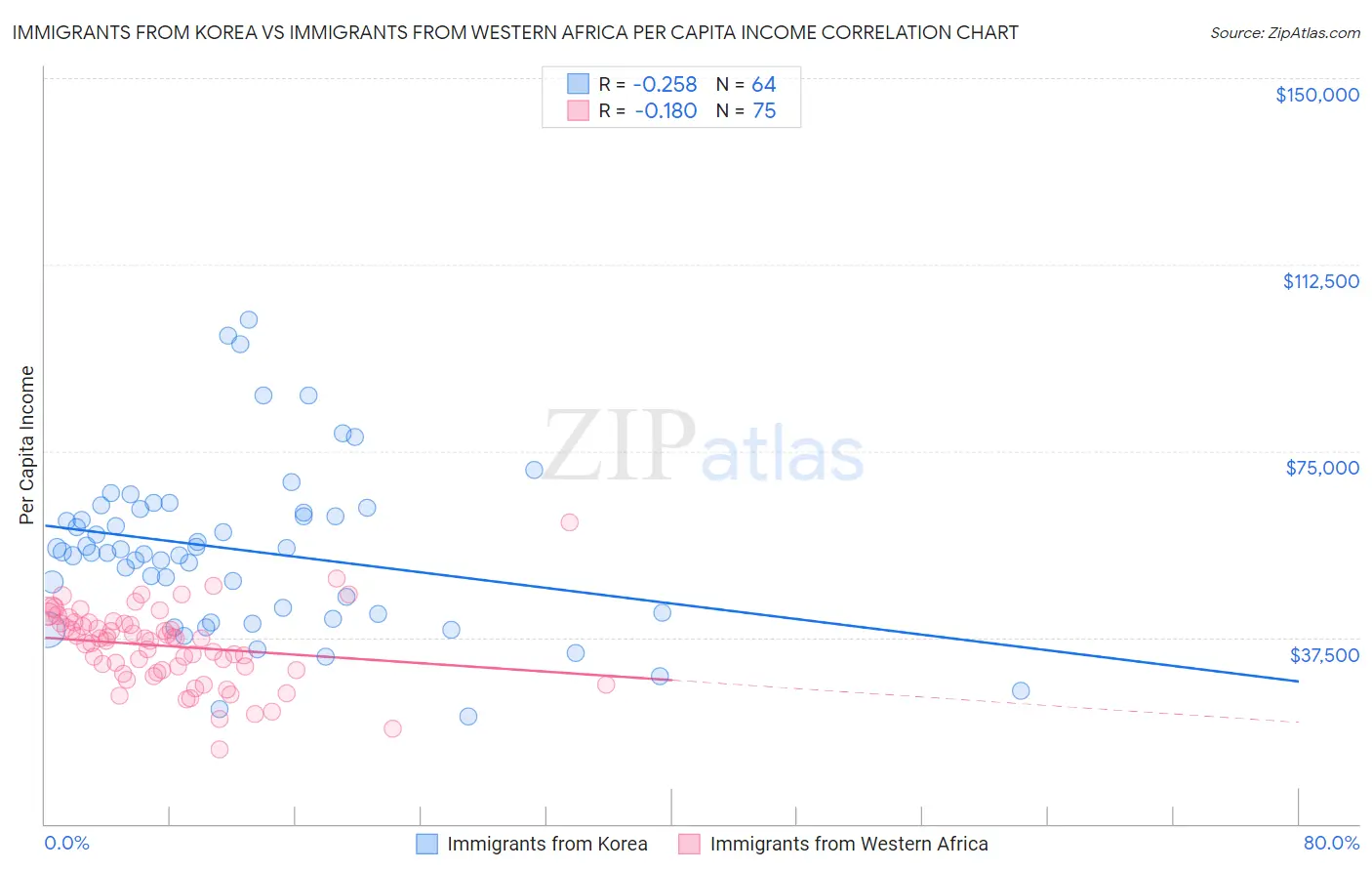 Immigrants from Korea vs Immigrants from Western Africa Per Capita Income