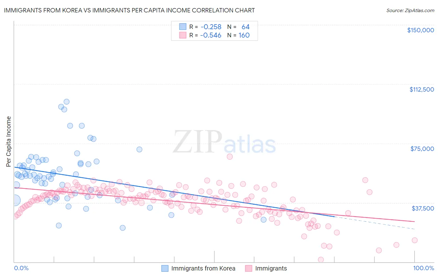 Immigrants from Korea vs Immigrants Per Capita Income