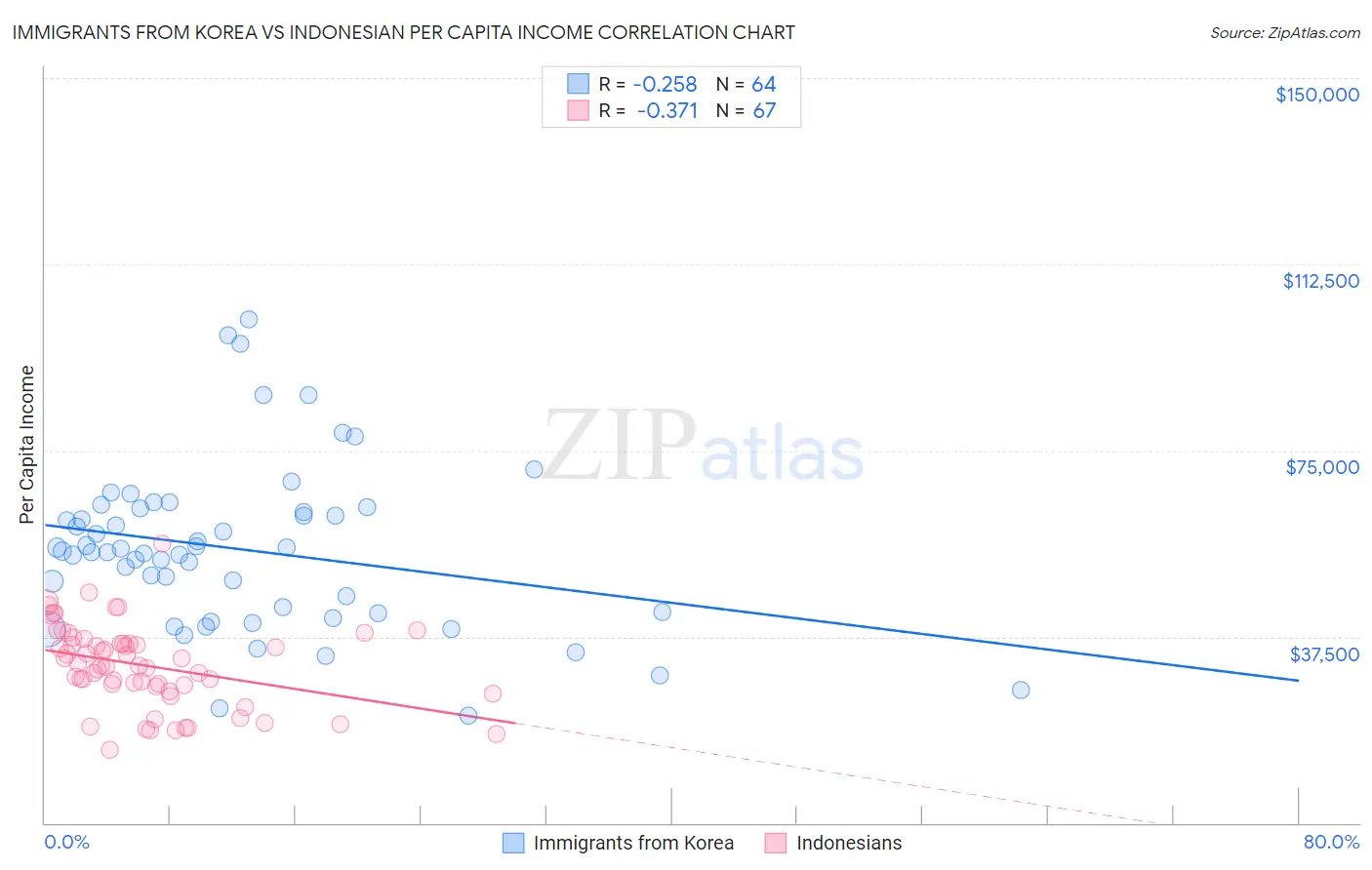 Immigrants from Korea vs Indonesian Per Capita Income