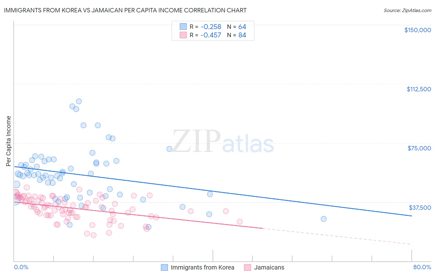 Immigrants from Korea vs Jamaican Per Capita Income